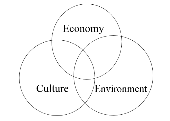 Relevance of Economic Anthropology