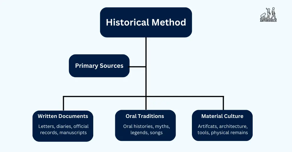 Primary Sources of Historical Method of Research in Anthropology