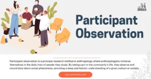 Participant observation is a principal research method in anthropology where anthropologists immerse themselves in the daily lives of people they study. By taking part in the community's life, they observe and record data about social phenomena, providing a deep and holistic understanding of a given culture or society.