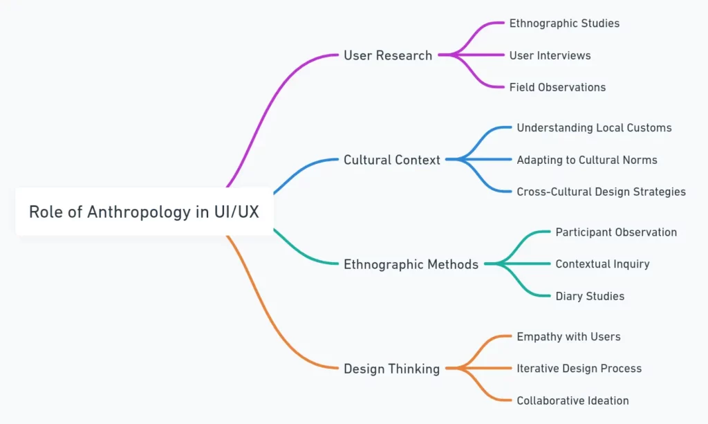 Role of Anthropology in UI UX by Anthroholic