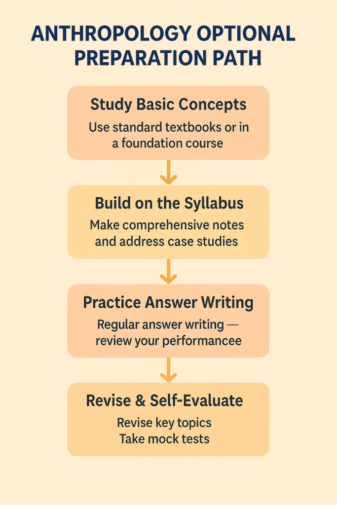 How to Start Anthropology Optional Preparation